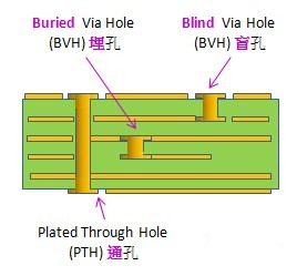 電路板通孔、埋孔、盲孔結(jié)構(gòu)圖