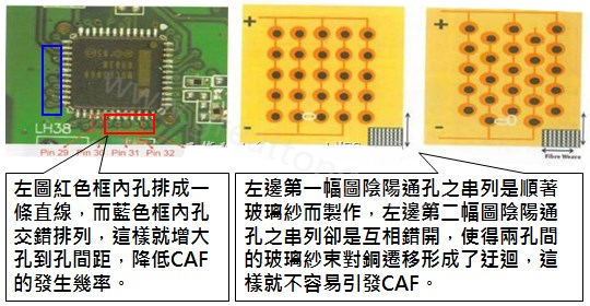 CAF改善措施-設(shè)計(jì)。根據(jù)實(shí)際經(jīng)驗(yàn)發(fā)現(xiàn)，CAF的通道(gap)幾乎都是沿著同一玻璃纖維束發(fā)生，所以如果可以將通孔或焊墊的排列方式做45度角的交叉布線將有助將低CAF的發(fā)生率。