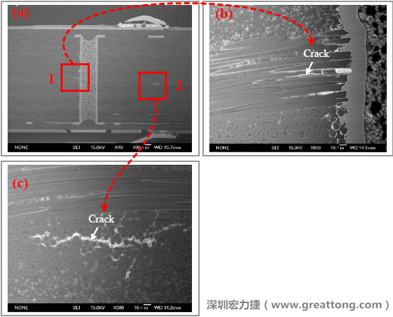 圖片是實驗室切片出來的報告，可以發(fā)現(xiàn)玻璃纖維布有裂縫，而且有些導(dǎo)電物質(zhì)沿著玻璃纖維束的間隙滲透成長，但還不到發(fā)生短路的階段。