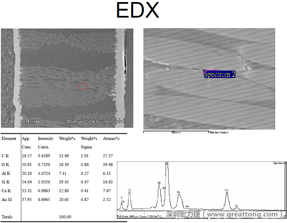 ACF(Conductive Anodic Filament，導(dǎo)墊性細絲物，陽極性玻璃纖維絲漏電現(xiàn)象)。用EDX打出來Au(金)的元素介于通孔與盲孔之間第二個位置。