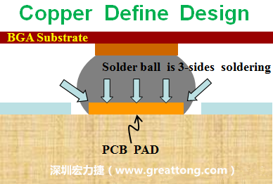 一般PCB的焊墊/焊盤(pán)(pad)有兩種設(shè)計(jì)，一種是銅箔獨(dú)立為焊墊(pad)，[solder mask]開(kāi)窗大于pad，稱(chēng)為【Copper Defined Pad Design】，這種焊墊設(shè)計(jì)的優(yōu)點(diǎn)是焊錫性佳，因?yàn)樵诤笁|的三面都可以吃上錫，而且也可以精淮的控制焊墊的位置與大小，另外走線(trace)也比較容易布線。