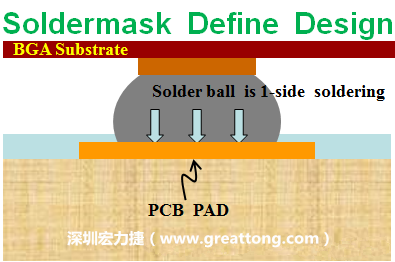 一般PCB的焊墊/焊盤(pán)(pad)有兩種設(shè)計(jì)，另一種焊墊的設(shè)計(jì)是將[solder mask](綠漆/綠油)覆蓋于銅箔上并露出沒(méi)有被mask的銅箔形成焊墊(pad)，這種焊墊設(shè)計(jì)稱(chēng)為【Solder-mask Defined Pad Design】。