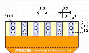 說完了第一種解決的方法，接著說明第二種解決方法－增加焊錫可以外溢的空間。這個(gè)方法通常要做設(shè)計(jì)變更，可以嘗試在FPC的金手指上下兩端打孔，讓擠壓出來焊錫透過通孔溢出。另外一個(gè)方向是把FPC上面的金手指設(shè)計(jì)得比PCB的焊點(diǎn)短。