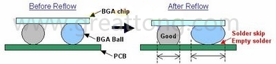 BGA同樣大小的錫球發(fā)生空焊時，錫球的直徑反而會變大