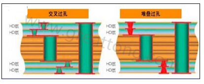 交叉過孔允許更大的注冊公差，因為它們不像堆疊過孔那樣強制要求完美對齊-深圳宏力捷