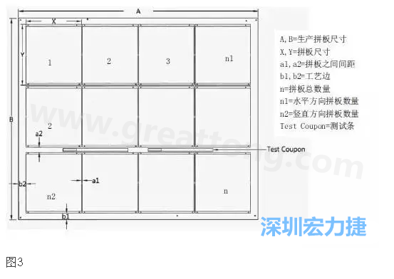 生產(chǎn)拼板是指在生產(chǎn)PCB時，為提高生產(chǎn)效率和滿足制程需要，增加工藝邊并將一個或若干個拼板與工藝邊連接在一起，如圖3所示