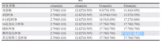 生產(chǎn)拼板上的常規(guī)參數(shù)各家PCB公司可能存在差異，表2中是一些典型值（指最小值）