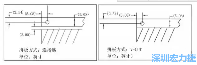 在滿足PCB制程和PCBA組裝制程的前提下，應(yīng)拼板的邊條和槽寬最小化，這樣可以使拼板的整體尺寸減小，提高生產(chǎn)拼板選擇的靈活性和板材利用率。 總結(jié)形成如下圖4所示的邊條寬度和槽寬-深圳宏力捷