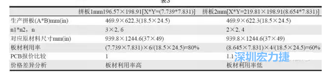 這兩個拼板所需的生產(chǎn)拼板尺寸、板材利用率等如表3所示-深圳宏力捷