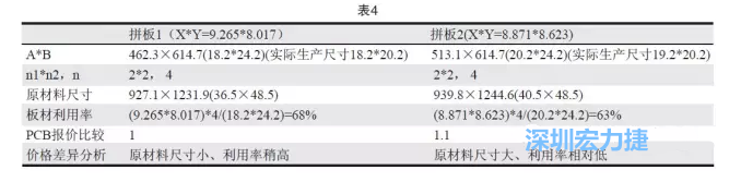 這兩個拼板所需的生產拼板尺寸、板材利用率等如表4所示-深圳宏力捷