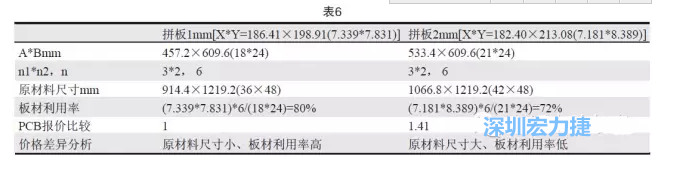 這兩個拼板所需的生產拼板尺寸、板材利用率等如表6所示-深圳宏力捷