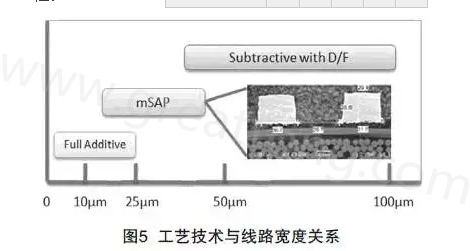 mSAP的另一個優(yōu)點是，采用標(biāo)準(zhǔn)PCB流程，如鉆孔和電鍍等現(xiàn)有技術(shù)，而且使用傳統(tǒng)的材料可以在銅和介電層之間提供很好的附著力，保證最終產(chǎn)品的可靠性-深圳宏力捷