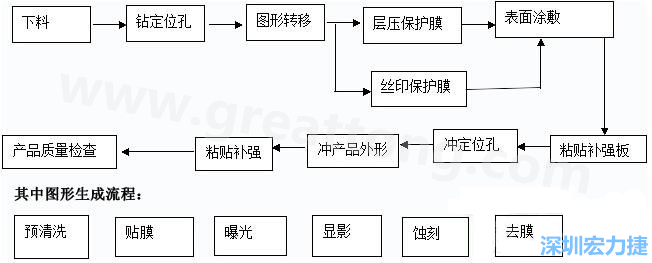 FPC線路板主要分為單面和雙面及多層線路板，雙面線路板是從單面板發(fā)展起來的產(chǎn)品，單面FPC板的生產(chǎn)流程如下