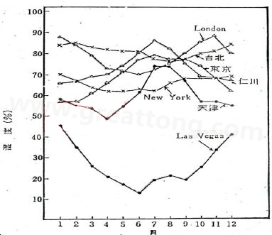 下圖是一些地區(qū)在一年中不同月份的空氣濕度統(tǒng)計(jì)。從圖中可以看出Lasvegas全年的濕度最少，該地區(qū)的電子產(chǎn)品要特別注意ESD的保護(hù)-深圳宏力捷