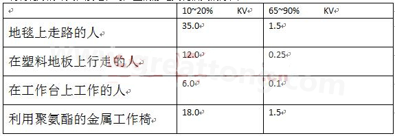 全球各地的濕度情況不一樣，但是同時在一個地區(qū)，若空氣濕度不一樣，產(chǎn)生的靜電也不相同-深圳宏力捷