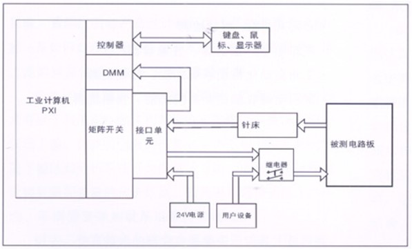 電路板功能測試系統(tǒng)由工業(yè)計算機、針床及配件組成?？筛鶕?jù)以上測試特點進行系統(tǒng)軟件、硬件的定義和配置。