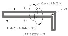 如圖4所示，如果高頻交流電流環(huán)路面積Ac很大，就會在環(huán)路的內(nèi)部和外部產(chǎn)生很大的電磁干擾