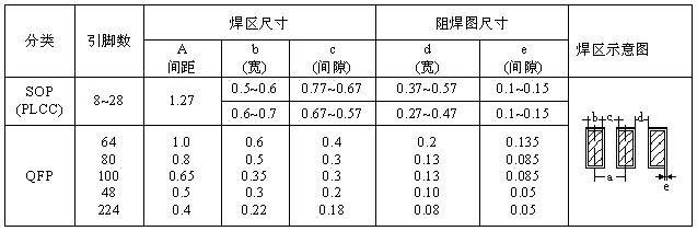 SOP、QFP焊盤圖形設計尺寸