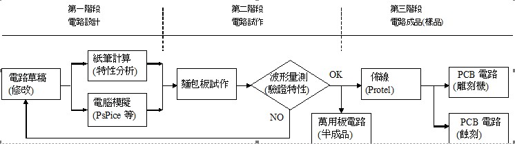 原型電路開(kāi)發(fā)之步驟