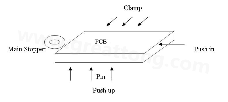 PCB上載到機械定位位置后，Mainstopper擋住PCB，然后軌道下的臺板上升，Pushup上的Pin將PCB板頂起，Pushin向前壓緊PCB，Clamp向前壓緊PCB，從而實現(xiàn)邊定位方式的機械定位