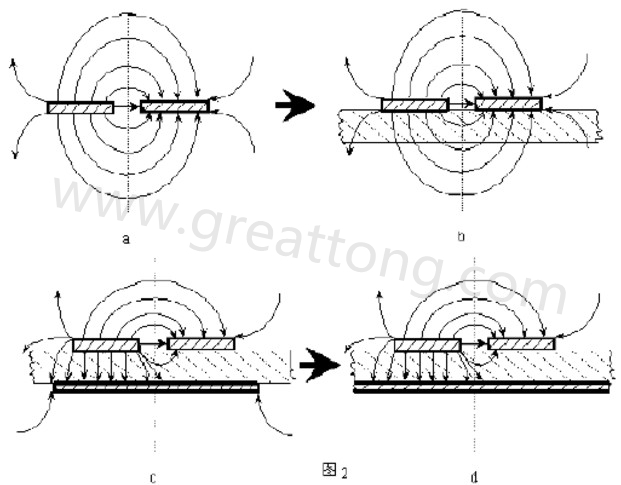 圖2-a.為常規(guī)微波雙線的場(chǎng)分布示意圖。圖2-b.為PCB條狀線場(chǎng)分布示意圖。圖2-c.為帶有有限接地板的微波雙線場(chǎng)分布示意（注：圖中雙線之一和接地板連通）。圖2-d為具有相對(duì)無窮大接地板之雙線場(chǎng)分布示意