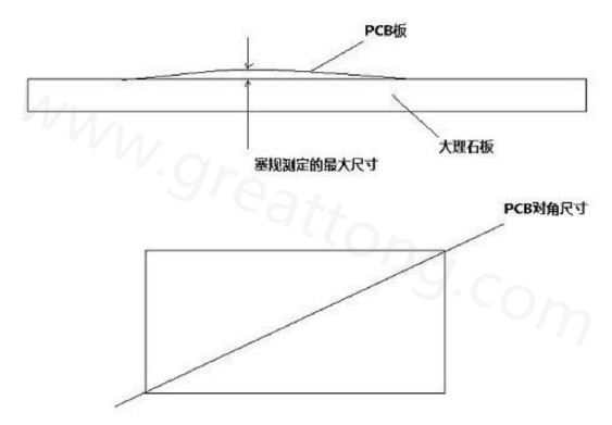 印刷電路板(PCB)翹曲度定義及測(cè)量方法