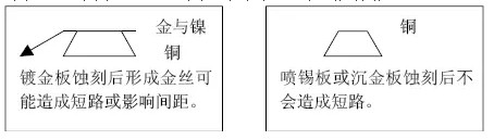 但隨著布線越來越密，線寬、間距已經(jīng)到了3-4MIL。因此帶來了金絲短路的問題