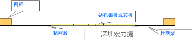 由于此工藝采用塞孔固化能保證HAL后過孔不掉油、爆油，但HAL后，過孔藏錫珠和導(dǎo)通孔上錫難以完全解決，所以許多客戶不接收