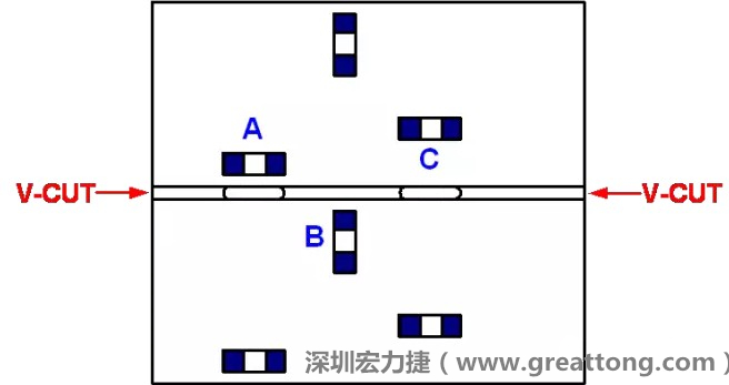 可以適當(dāng)?shù)拈_槽，減小分?jǐn)郟CB時的應(yīng)力，元件A擺放的位置與V-CUT槽方向平行，分?jǐn)鄷r應(yīng)力比元件B小；元件C比元件A遠(yuǎn)離V-CUT槽，分?jǐn)鄷r應(yīng)力也比元件A的小