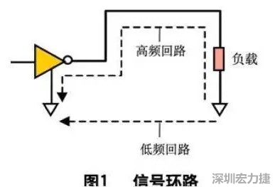 PCB設計中的EMC/EMI控制技術-布線-信號環(huán)路