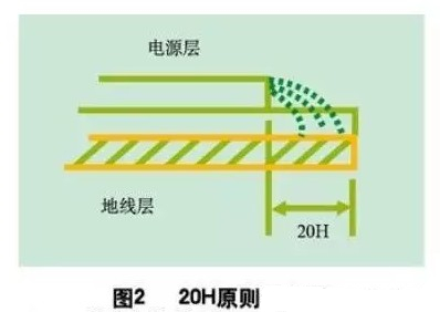 為了減小電源的邊緣輻射，電源/地平面應遵循20H設計原則，即地平面尺寸比電源平面尺寸大20H，這樣邊緣場輻射強度可下降70% 。