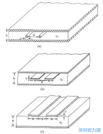 差分對(duì)線模型b:帶狀線   c: 微帶線而信號(hào)路徑和返回路徑所在的傳輸線不可能是理想的導(dǎo)體，因此它們都有有限的電阻，電阻的大小由傳輸線的長(zhǎng)度和橫截面積決定。