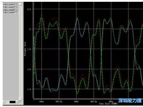 差分對(duì)IN，OUT的HSPICE仿真圖 通過差分對(duì)IN，OUT的HSPICE仿真