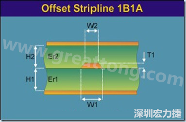 帶狀線是置于兩個(gè)參考平面之間的帶狀導(dǎo)線