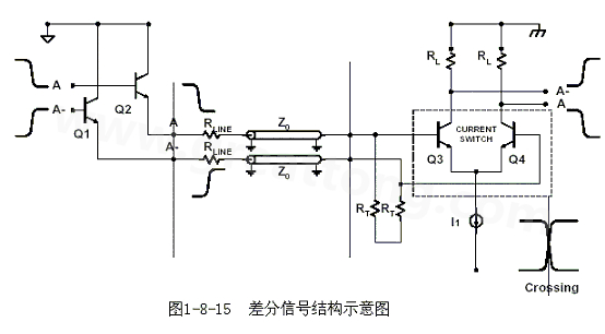 何為差分信號？通俗地說，就是驅動端發(fā)送兩個等值、反相的信號，接收端通過比較這兩個電壓的差值來判斷邏輯狀態(tài)“0”還是“1”。