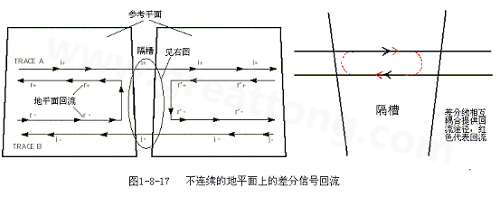 在 PCB電路設計中，一般差分走線之間的耦合較小，往往只占10~20%的耦合度，更多的還是對地的耦合，所以差分走線的主要回流路徑還是存在于地平面。