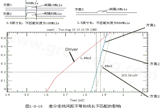 在實際的PCB布線中，往往不能同時滿足差分設計的要求。