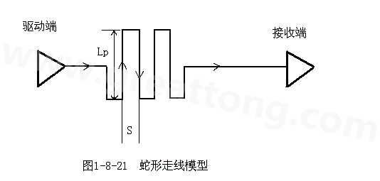 設計者首先要有這樣的認識：蛇形線會破壞信號質量，改變傳輸延時，布線時要盡量避免使用。