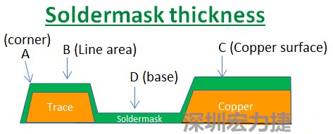 PCB_Soldermask_thickness 因?yàn)榇蠖鄶?shù)的PCB板廠都使用刮刀及網(wǎng)版將防焊綠漆印刷于電路板上，但如果你仔細(xì)看電路板，會(huì)發(fā)現(xiàn)電路板的表面可不是你想像的那么平整，電路板的表面會(huì)有銅箔線路(trace)，也會(huì)有大面積的銅面，這些浮出電路板表面的銅箔實(shí)際上或多或少會(huì)影響綠漆印刷的厚度，而且因?yàn)楣蔚兜挠绊懀诰€路轉(zhuǎn)角（Trace corner, B）的位置有時(shí)候會(huì)特別薄。