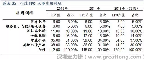 近年來幾乎所有高科技電子產(chǎn)品都大量采用FPC產(chǎn)品，如智能手機，平板電腦，可穿戴設(shè)備，智能汽車，醫(yī)療監(jiān)護設(shè)備，液晶顯示，VR/AR等。