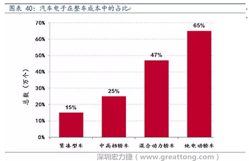 隨著汽車需求的增加以及智能化發(fā)展，汽車的電子化水平日益提高，占整車成本的比重也越來越大。