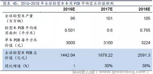 目前車用每平方米平均價值3000元（數(shù)據(jù)來源：產(chǎn)業(yè)鏈調(diào)研），通過測算，車用PCB市場 2016-2018年需求價值量有望達1442、1878、2591億元，復(fù)合增速約34%。