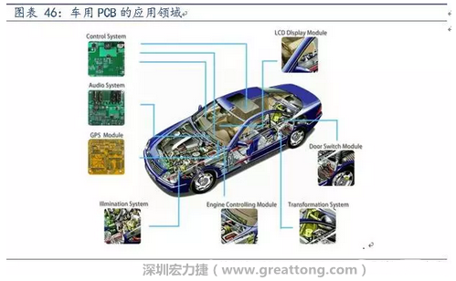 車用PCB中，動力控制系統(tǒng)的需求量份額將超過50%（當(dāng)前32%），主要包括發(fā)動機控制單元、啟動器、發(fā)電機、傳輸控制裝置、燃油噴射、動力轉(zhuǎn)向系統(tǒng)等。