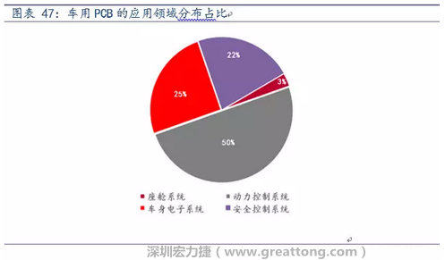 車用PCB中，動力控制系統(tǒng)的需求量份額將超過50%（當(dāng)前32%），主要包括發(fā)動機控制單元、啟動器、發(fā)電機、傳輸控制裝置、燃油噴射、動力轉(zhuǎn)向系統(tǒng)等。