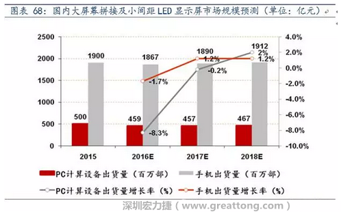 小間距LED市場快速擴張，千億民用市場即將起步  多層PCB板需求旺盛