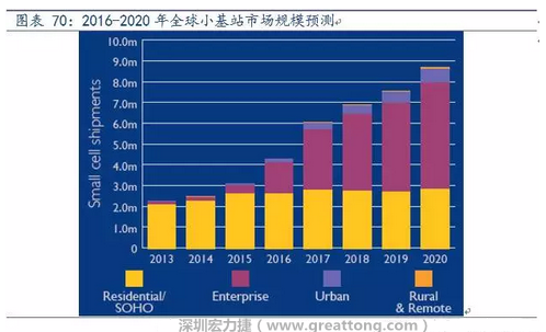 4G網(wǎng)絡(luò)不斷完善深度覆蓋、5G商用帶來的超密集小基站建設(shè)將帶來大量高頻PCB需求。