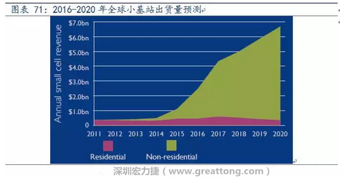 4G網(wǎng)絡(luò)不斷完善深度覆蓋、5G商用帶來的超密集小基站建設(shè)將帶來大量高頻PCB需求。