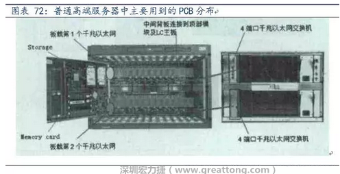 PCB在高端服務(wù)器中的應(yīng)用主要包括背板、高層數(shù)線卡、HDI卡、GF卡等，基本覆蓋了除FPCB外的所有產(chǎn)品，其特點主要體現(xiàn)在高層數(shù)、高縱橫比、高密度及高傳輸速率。