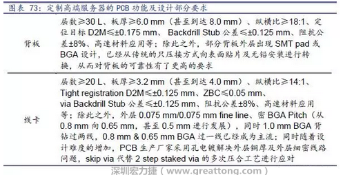 除普通企業(yè)型高端服務(wù)器外，各服務(wù)器制造商均對特殊領(lǐng)域的政府、國防或軍事、金融機構(gòu)、以及大型企業(yè)提出定制服務(wù)，對于PCB板的功能和設(shè)計方面提出更高要求，這種情況下，PCB板附加值日益提高，超高多層PCB板等高附加值產(chǎn)品的量產(chǎn)有助提高PCB供應(yīng)商的利潤空間。