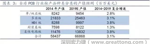 據(jù)Prismark 2015年發(fā)布的數(shù)據(jù)，全球PCB產(chǎn)值中占比最大的3類產(chǎn)品依次為多層板、柔性電路板、HDI板，其產(chǎn)值增速亦領(lǐng)先。